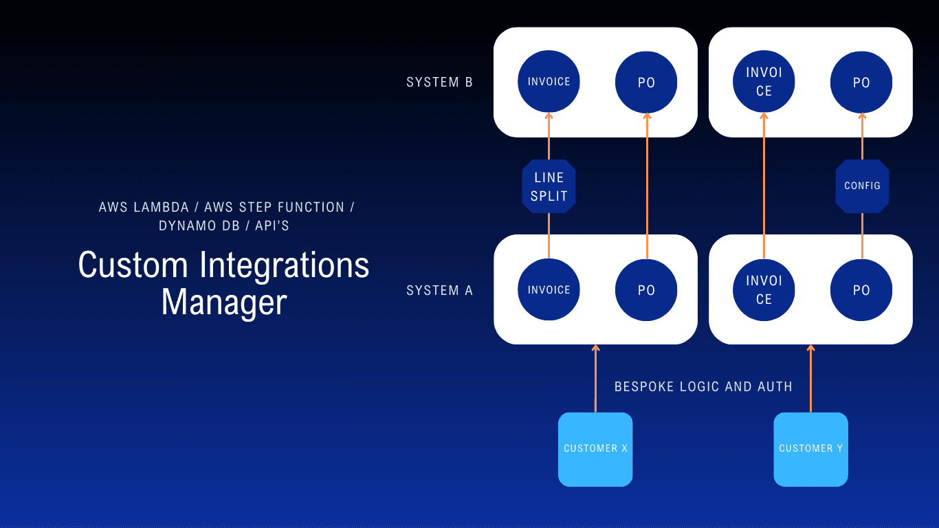 Integrations manager